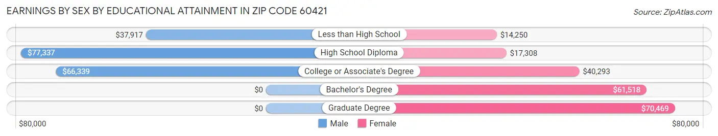 Earnings by Sex by Educational Attainment in Zip Code 60421