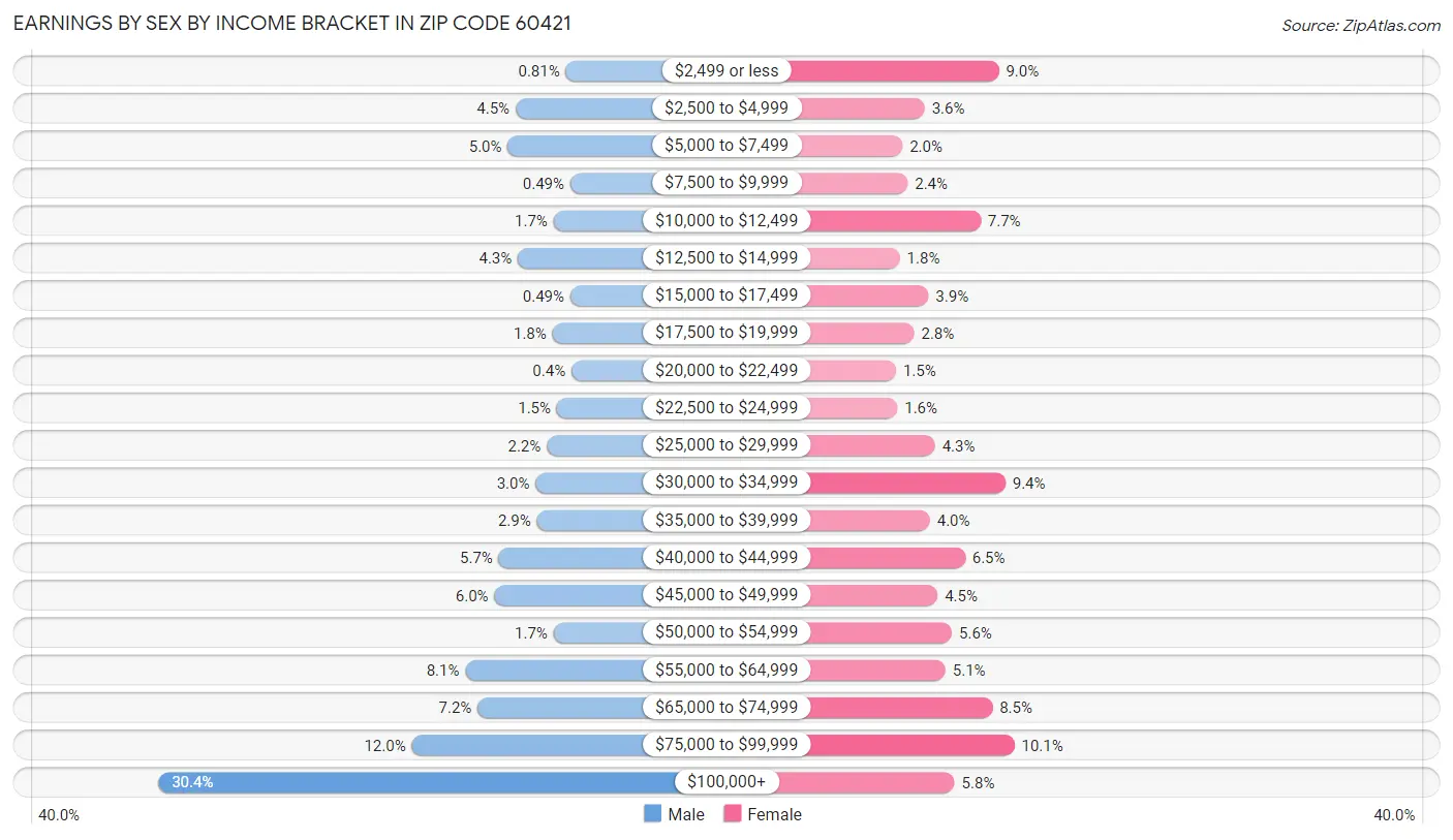 Earnings by Sex by Income Bracket in Zip Code 60421