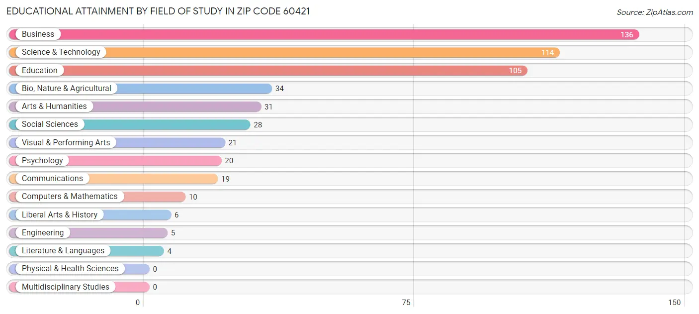 Educational Attainment by Field of Study in Zip Code 60421