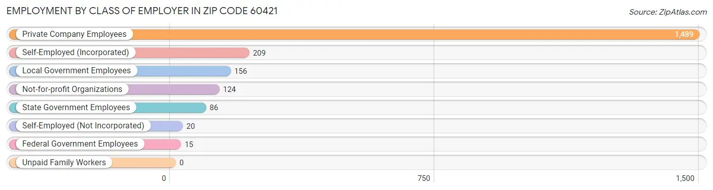 Employment by Class of Employer in Zip Code 60421