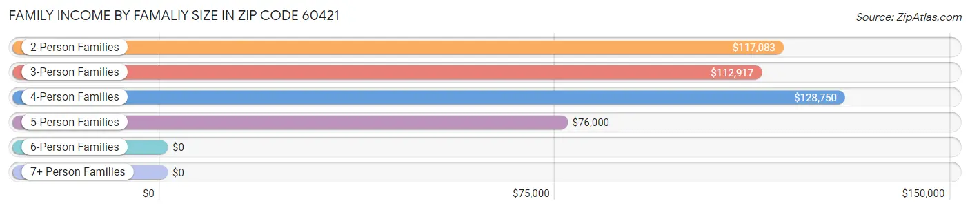 Family Income by Famaliy Size in Zip Code 60421