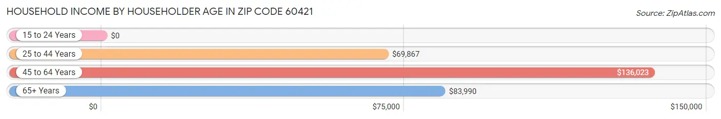 Household Income by Householder Age in Zip Code 60421