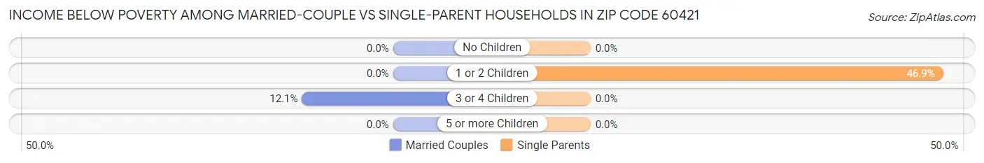 Income Below Poverty Among Married-Couple vs Single-Parent Households in Zip Code 60421