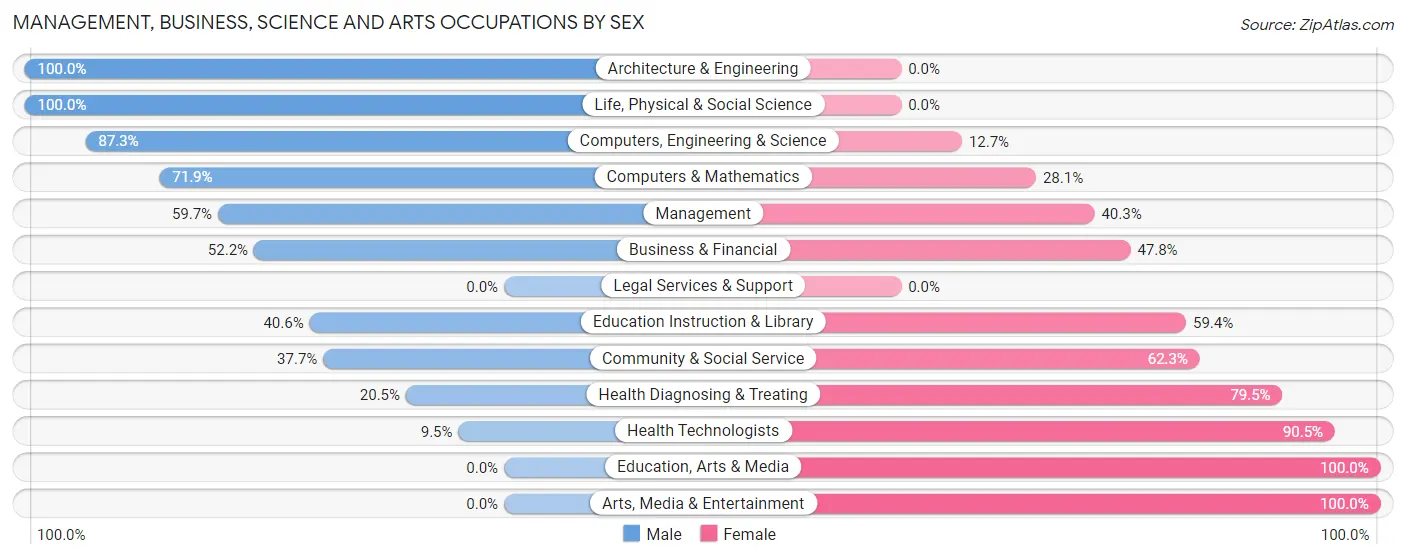 Management, Business, Science and Arts Occupations by Sex in Zip Code 60421