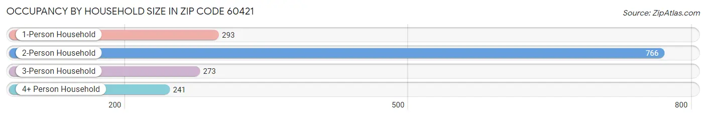 Occupancy by Household Size in Zip Code 60421