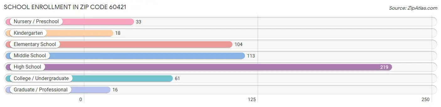 School Enrollment in Zip Code 60421