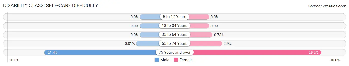 Disability in Zip Code 60421: <span>Self-Care Difficulty</span>