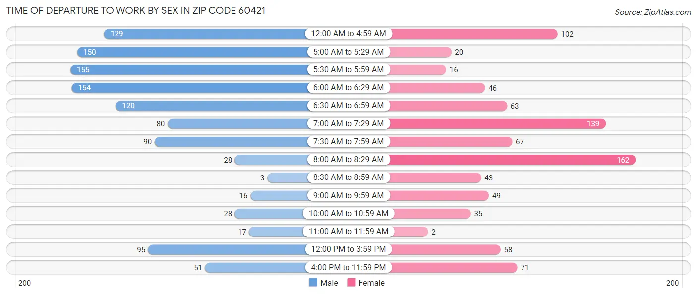 Time of Departure to Work by Sex in Zip Code 60421