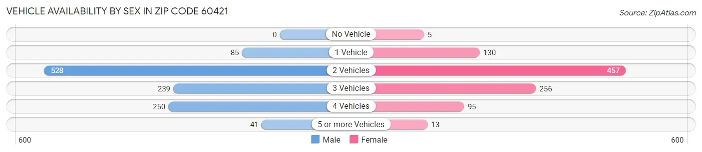 Vehicle Availability by Sex in Zip Code 60421