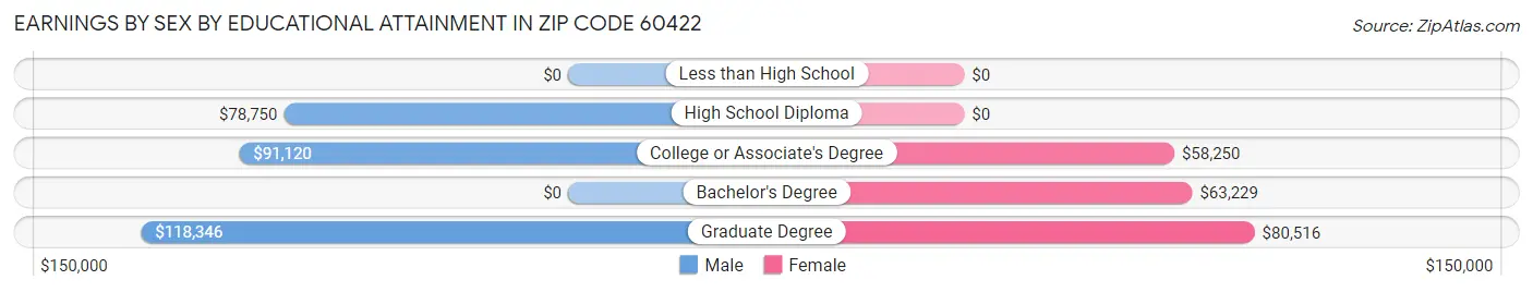 Earnings by Sex by Educational Attainment in Zip Code 60422