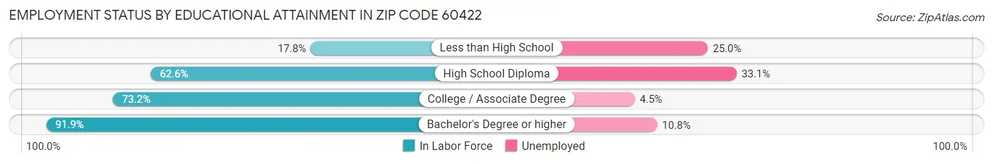 Employment Status by Educational Attainment in Zip Code 60422