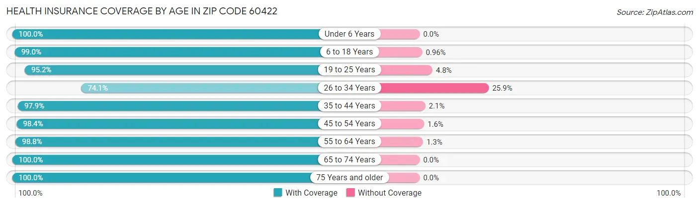Health Insurance Coverage by Age in Zip Code 60422