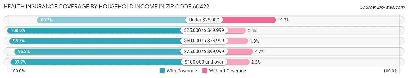 Health Insurance Coverage by Household Income in Zip Code 60422