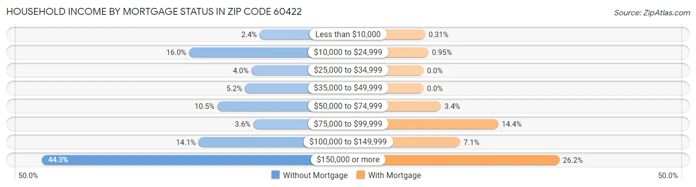 Household Income by Mortgage Status in Zip Code 60422