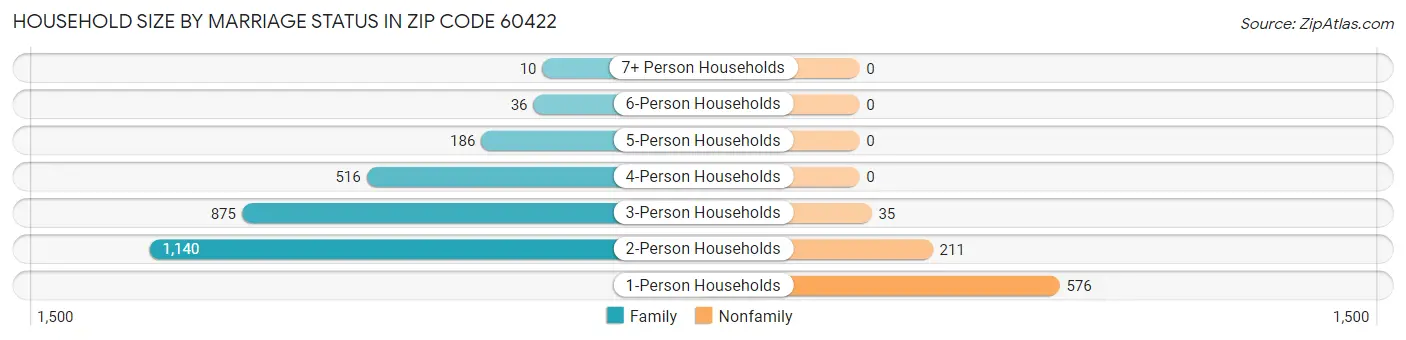 Household Size by Marriage Status in Zip Code 60422