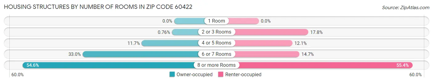 Housing Structures by Number of Rooms in Zip Code 60422