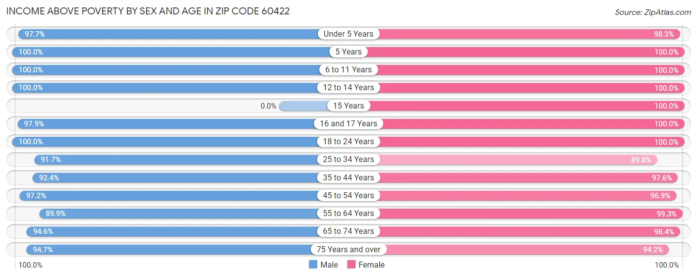 Income Above Poverty by Sex and Age in Zip Code 60422