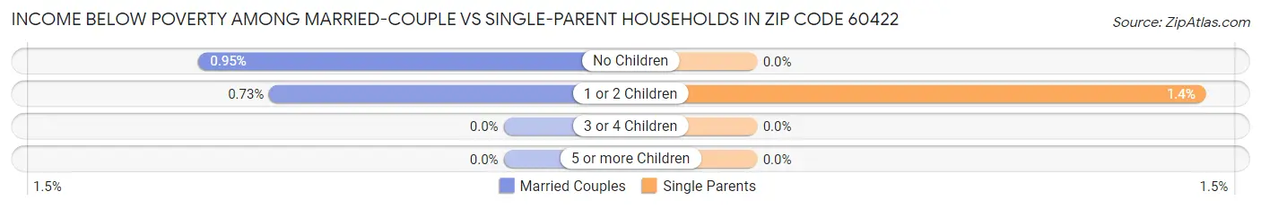Income Below Poverty Among Married-Couple vs Single-Parent Households in Zip Code 60422