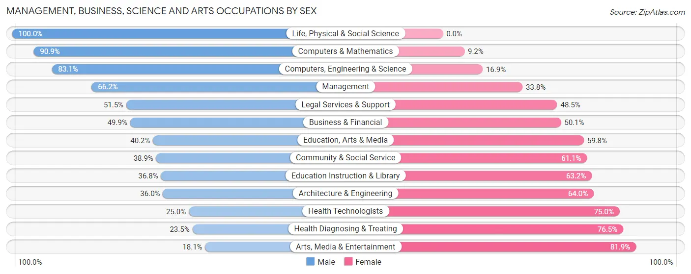 Management, Business, Science and Arts Occupations by Sex in Zip Code 60422