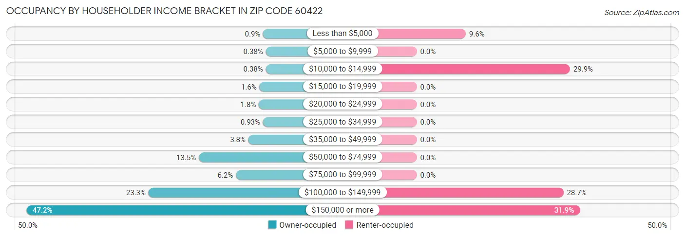Occupancy by Householder Income Bracket in Zip Code 60422