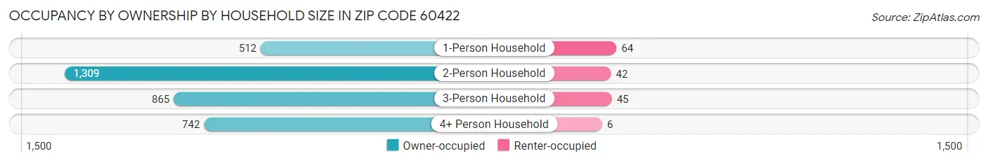 Occupancy by Ownership by Household Size in Zip Code 60422