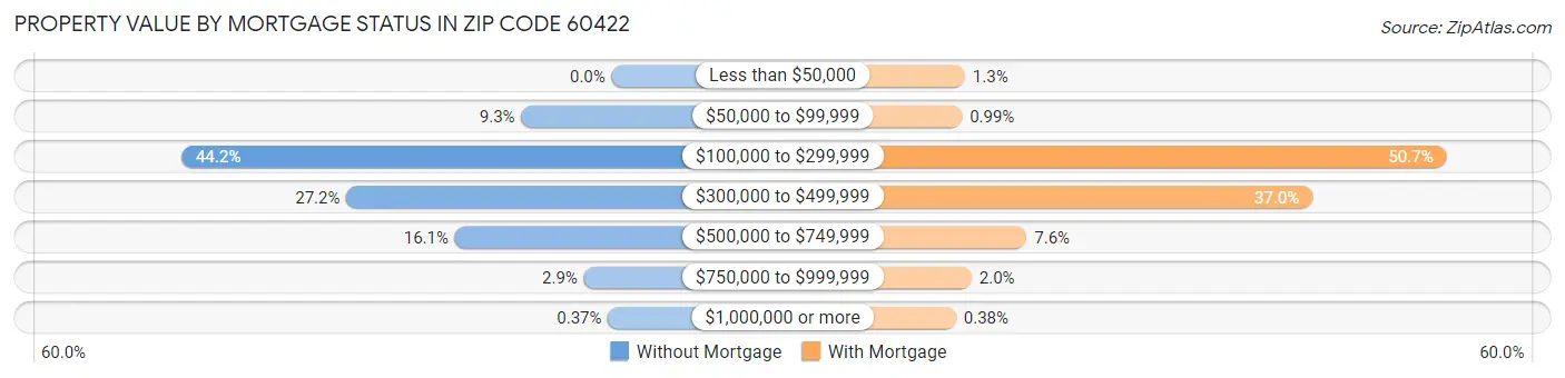 Property Value by Mortgage Status in Zip Code 60422