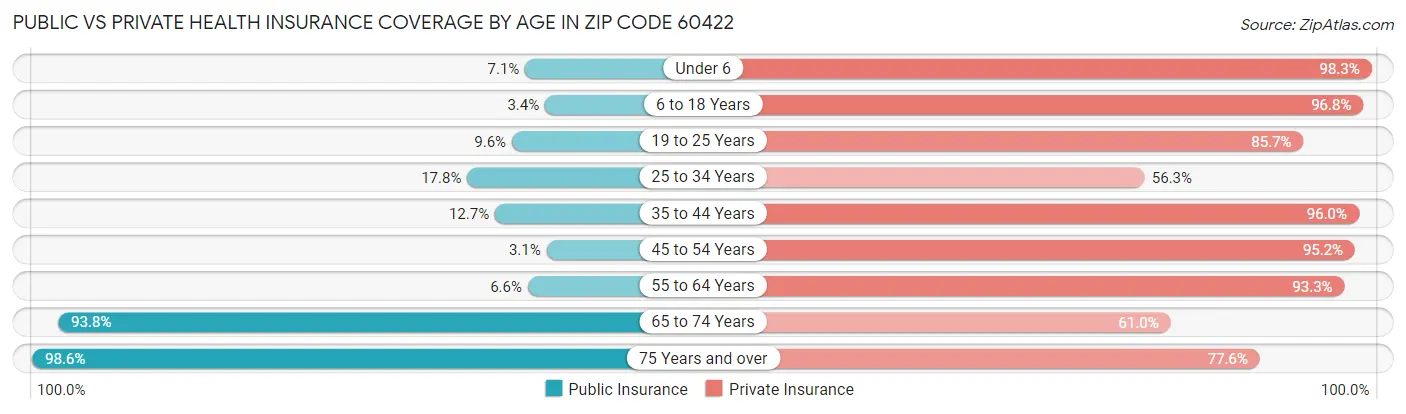 Public vs Private Health Insurance Coverage by Age in Zip Code 60422