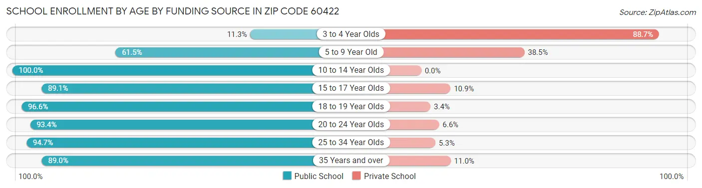 School Enrollment by Age by Funding Source in Zip Code 60422