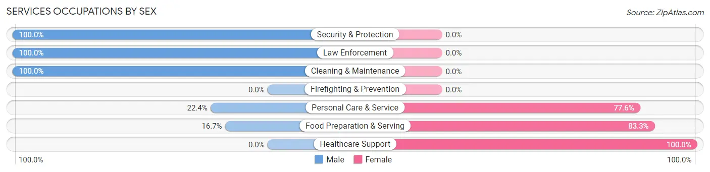 Services Occupations by Sex in Zip Code 60422