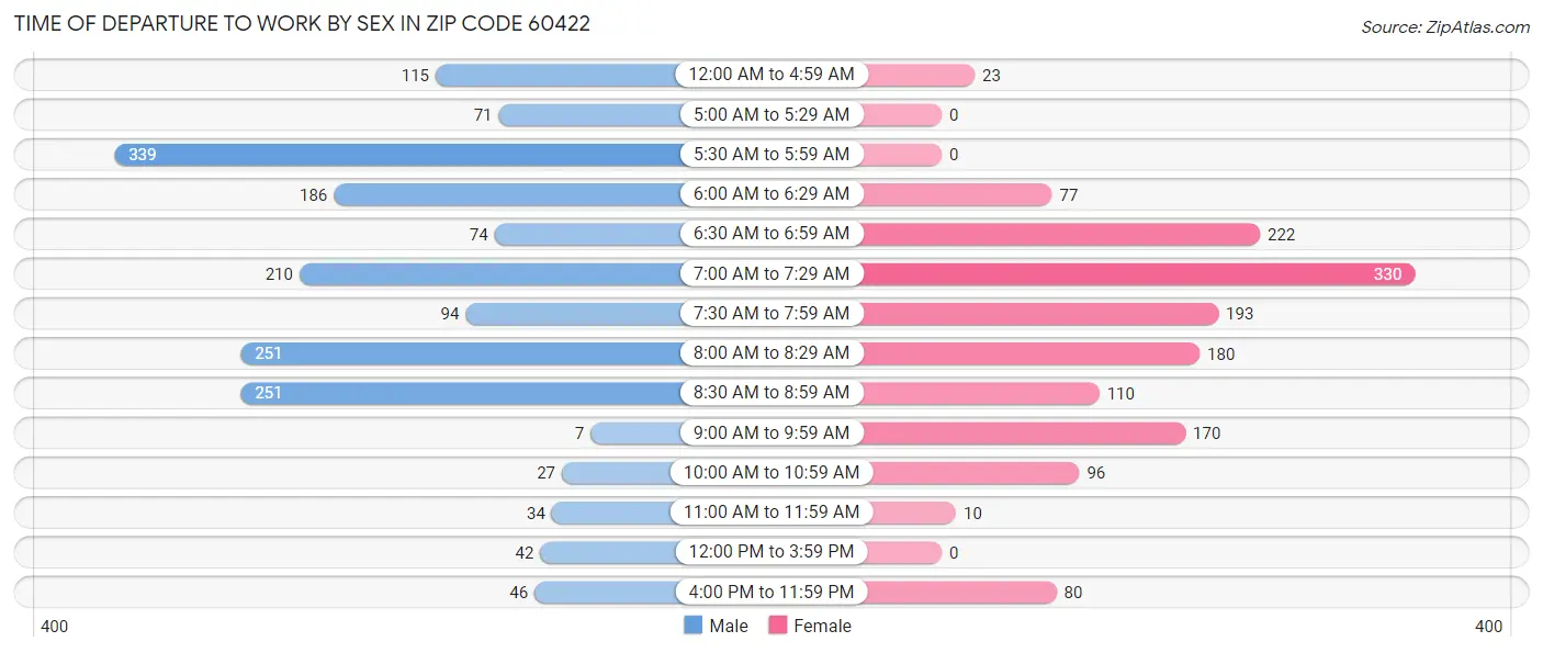 Time of Departure to Work by Sex in Zip Code 60422
