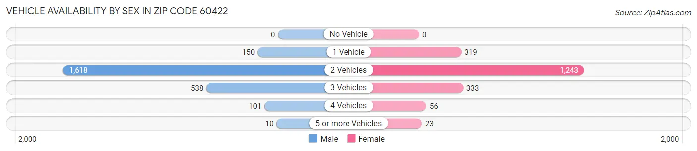 Vehicle Availability by Sex in Zip Code 60422