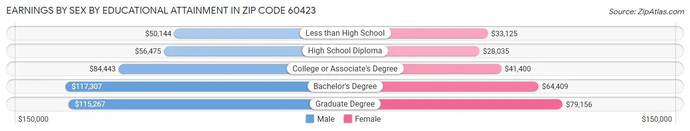 Earnings by Sex by Educational Attainment in Zip Code 60423
