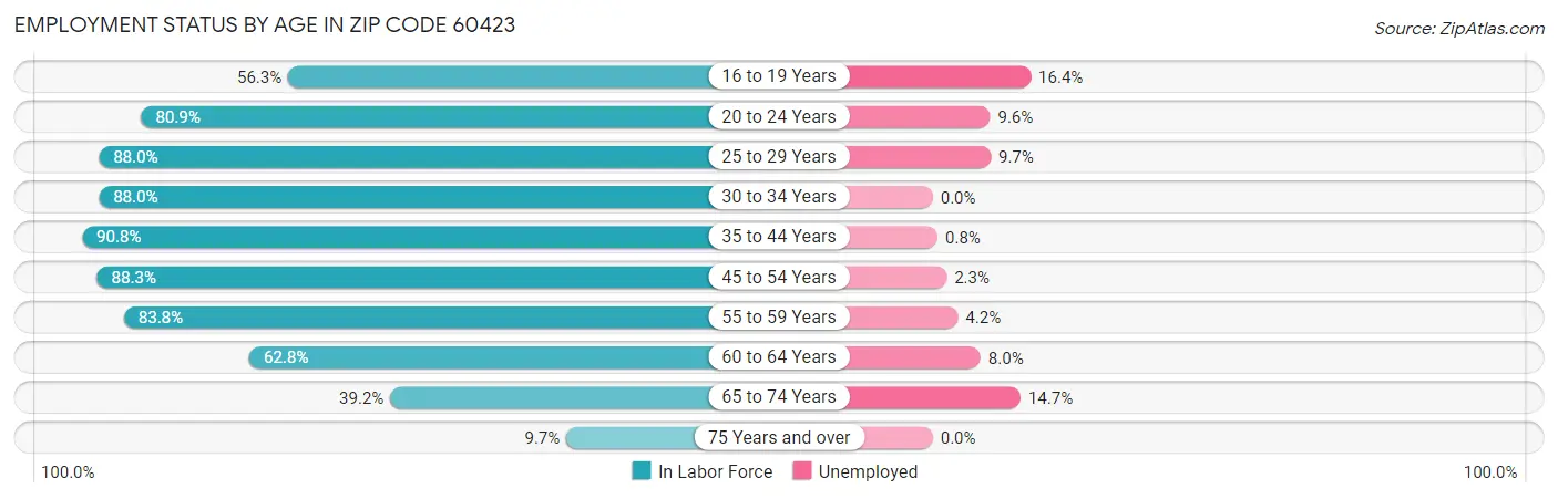 Employment Status by Age in Zip Code 60423