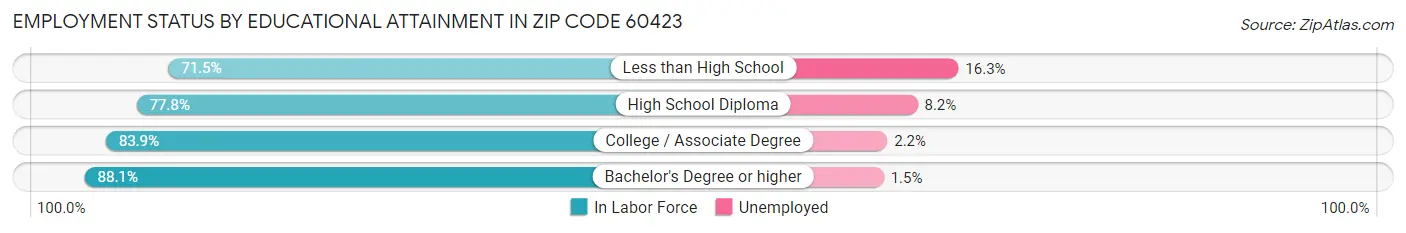 Employment Status by Educational Attainment in Zip Code 60423