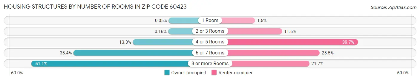 Housing Structures by Number of Rooms in Zip Code 60423