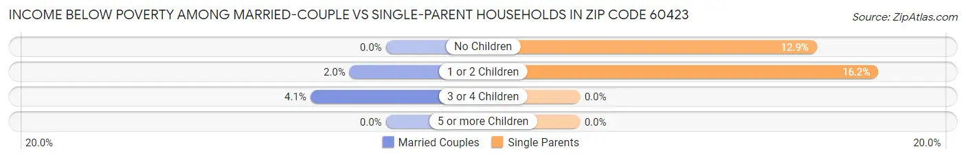 Income Below Poverty Among Married-Couple vs Single-Parent Households in Zip Code 60423
