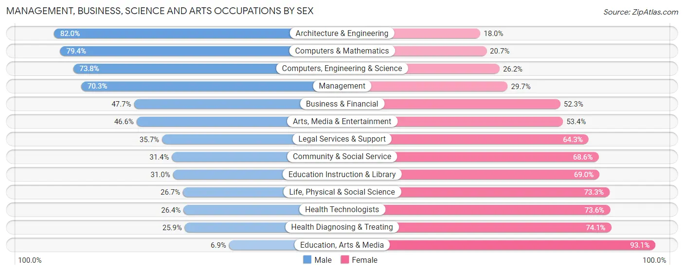 Management, Business, Science and Arts Occupations by Sex in Zip Code 60423