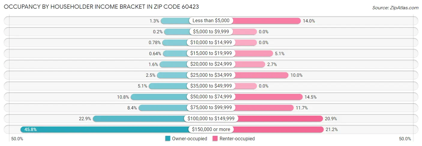 Occupancy by Householder Income Bracket in Zip Code 60423
