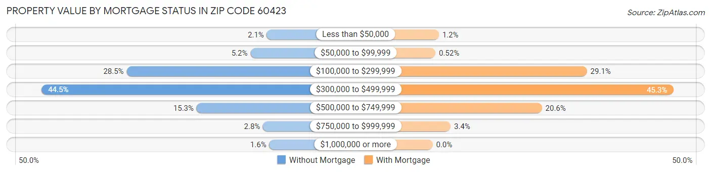 Property Value by Mortgage Status in Zip Code 60423