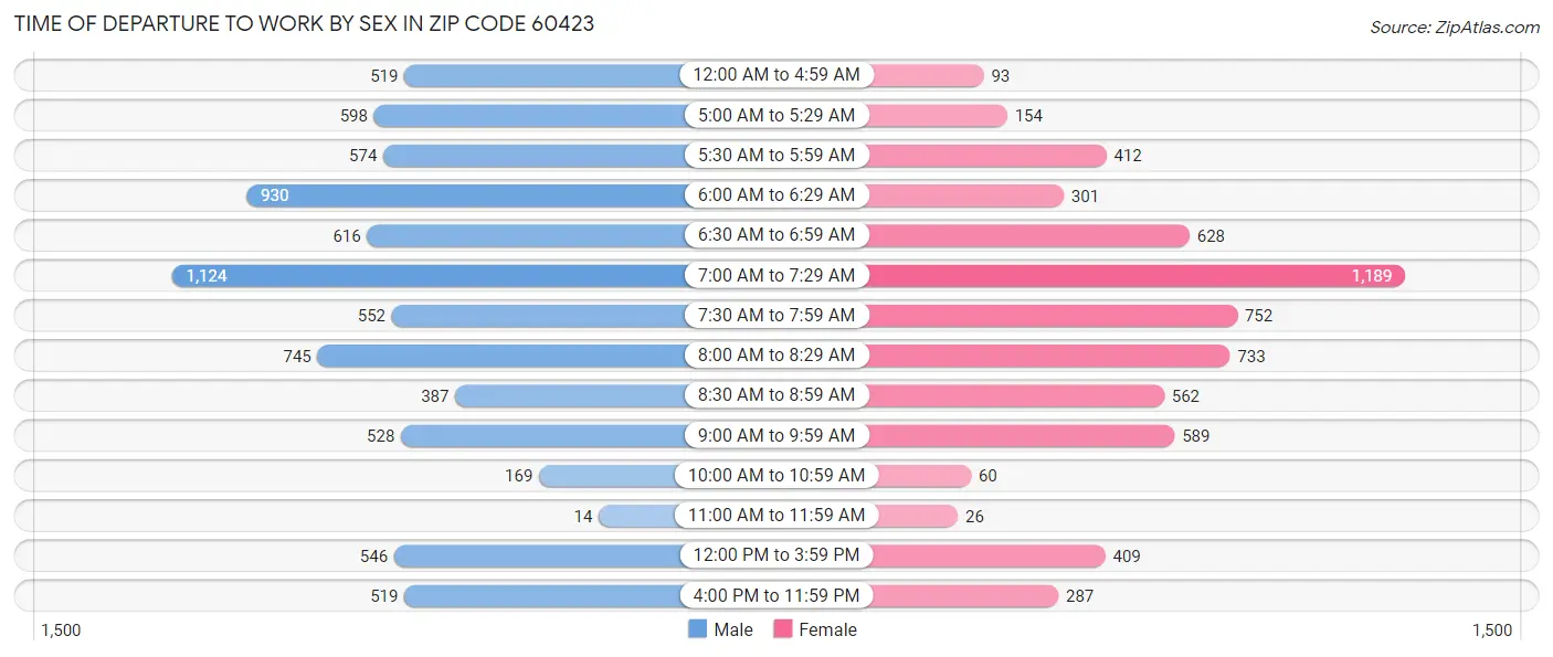 Time of Departure to Work by Sex in Zip Code 60423