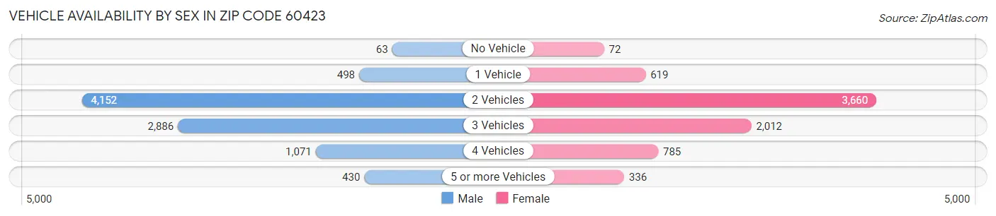 Vehicle Availability by Sex in Zip Code 60423