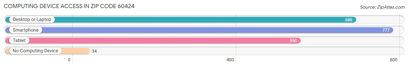 Computing Device Access in Zip Code 60424