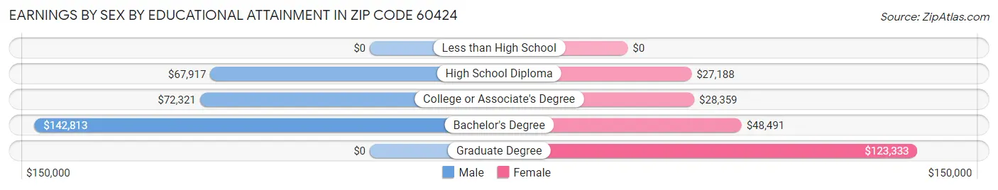 Earnings by Sex by Educational Attainment in Zip Code 60424