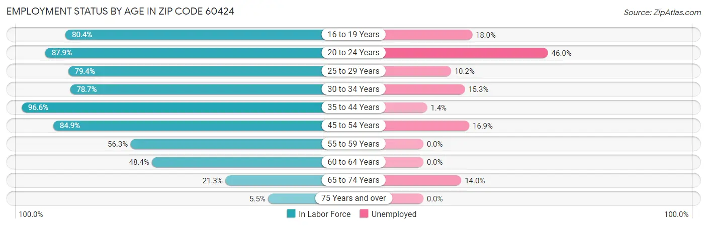 Employment Status by Age in Zip Code 60424