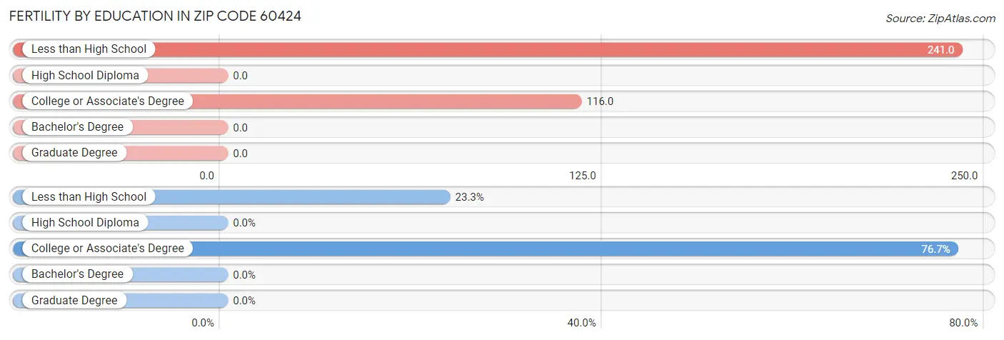 Female Fertility by Education Attainment in Zip Code 60424