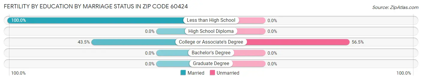 Female Fertility by Education by Marriage Status in Zip Code 60424