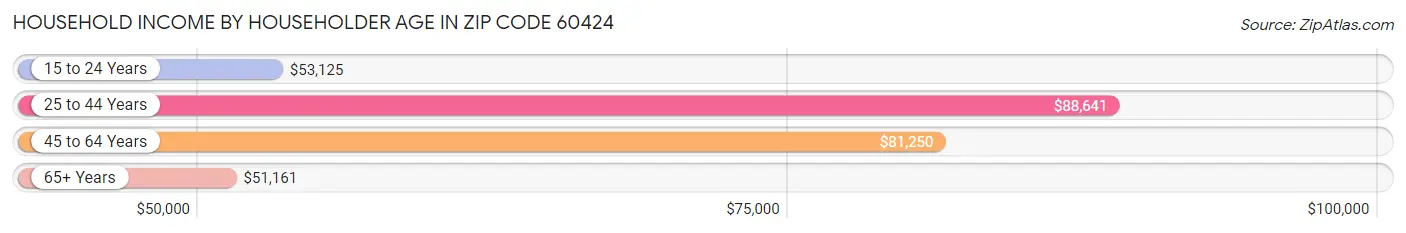 Household Income by Householder Age in Zip Code 60424