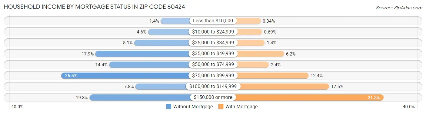 Household Income by Mortgage Status in Zip Code 60424