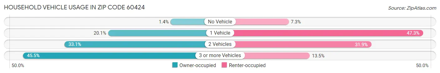 Household Vehicle Usage in Zip Code 60424