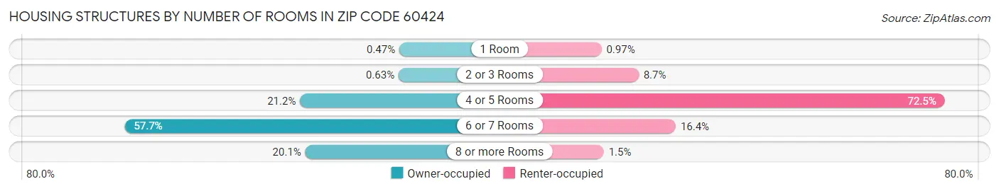 Housing Structures by Number of Rooms in Zip Code 60424